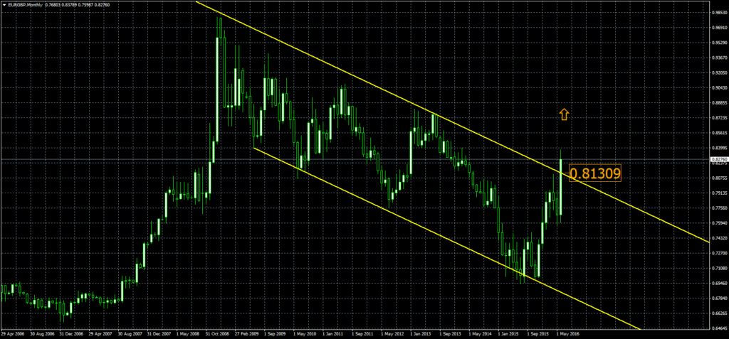2016-06-28-EURGBPMonthly