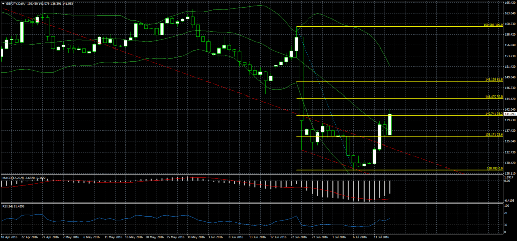 2016-07-13-GBPJPYDaily