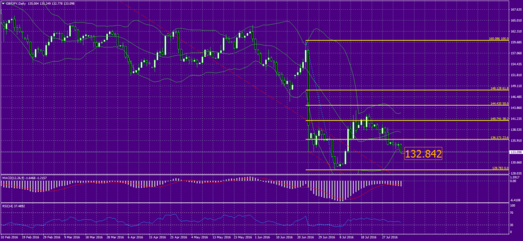 2016-08-04-GBPJPYDaily