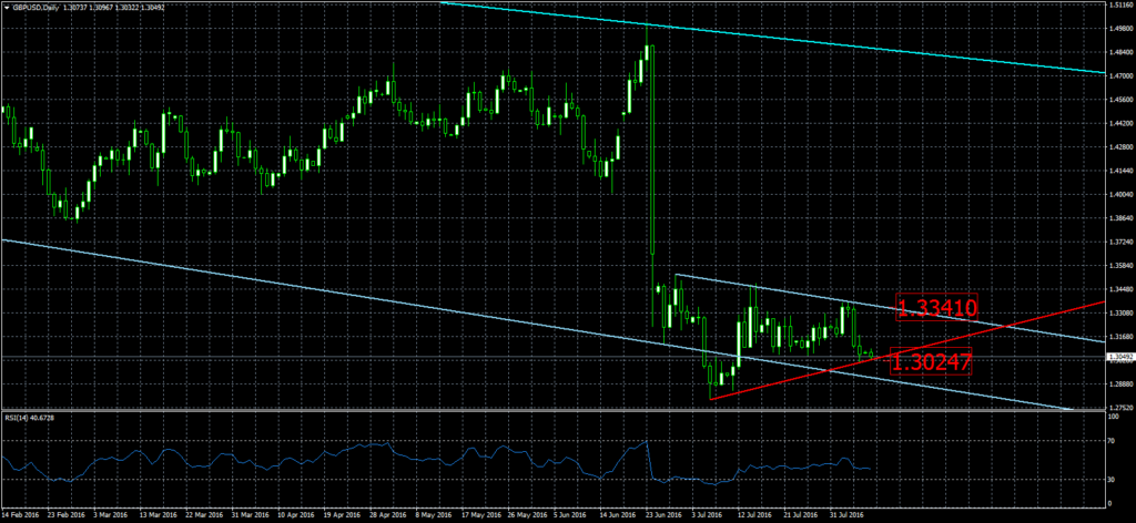 2016-08-08-GBPUSDDaily