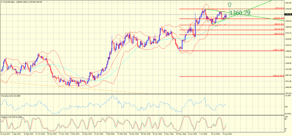 2016-08-12-XAUUSDDaily