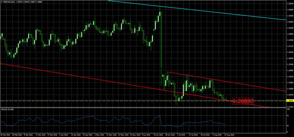 2016-08-15-GBPUSDDaily