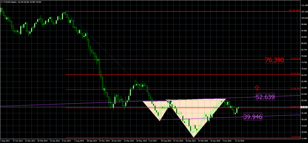 2016-08-15-XTIUSDWeekly