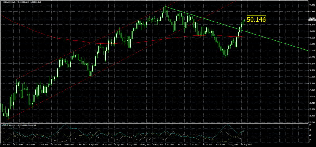 2016-08-18-XBRUSDDaily