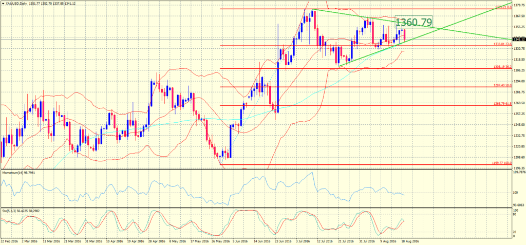 XAUUSDDaily-2016-08-19