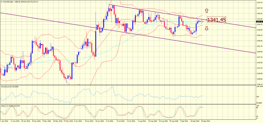 2016-09-27-xauusddaily