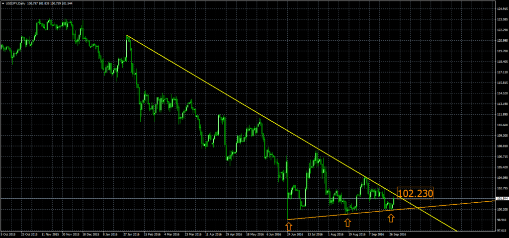 2016-09-29-usdjpydaily