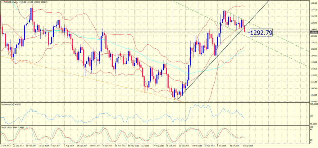 2016-10-04-xauusdweekly