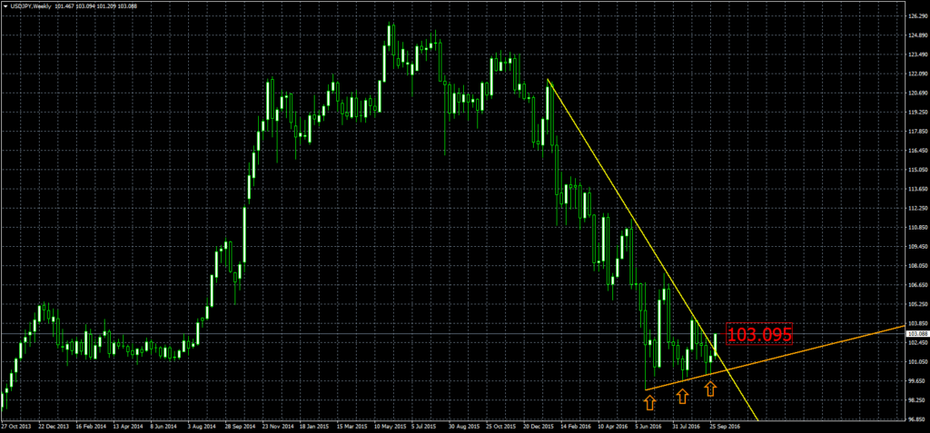 2016-10-05-usdjpyweekly