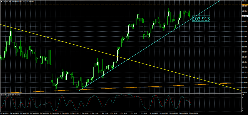 2016-10-17-usdjpyh4