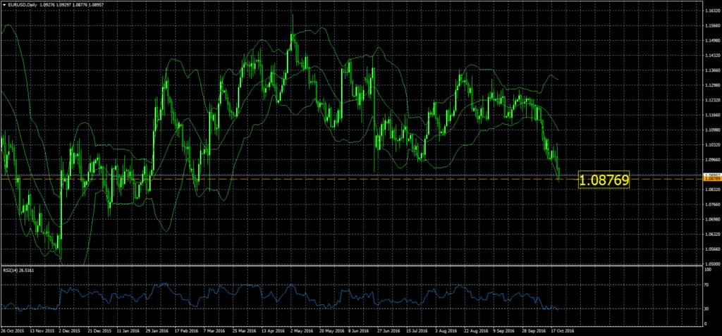 2016-10-21-eurusddaily