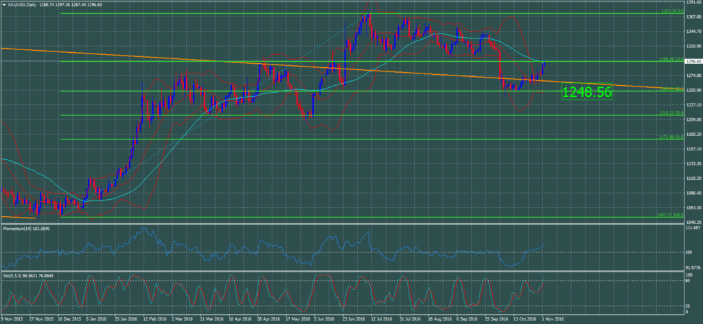 2016-11-02-xauusddaily