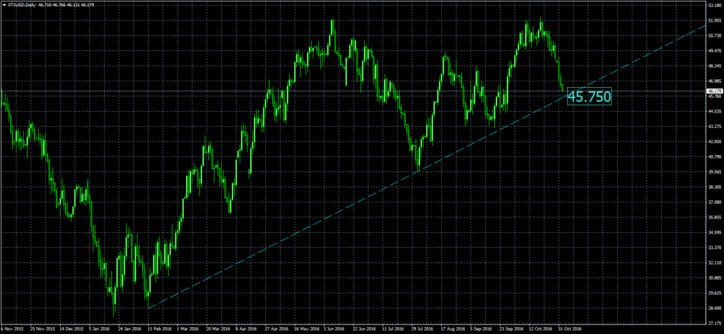 2016-11-02-xtiusddaily