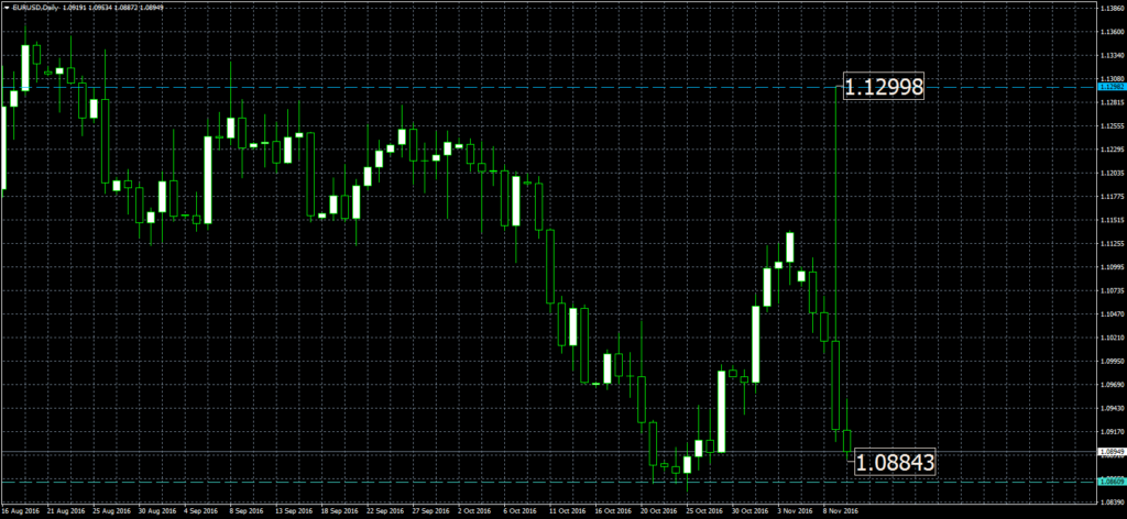 2016-11-10-eurusddaily