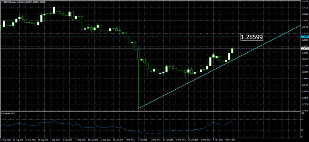 2016-11-11-gbpusddaily