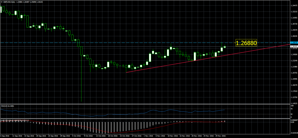 2016-12-02-gbpusddaily