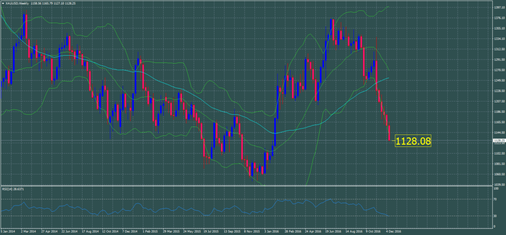 2016-12-15-xauusdweekly