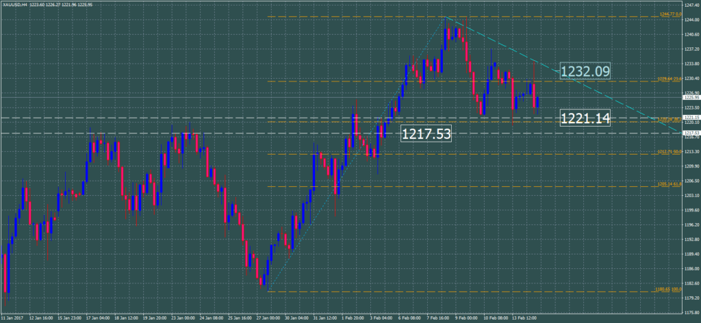 2017-02-14-xauusdh4