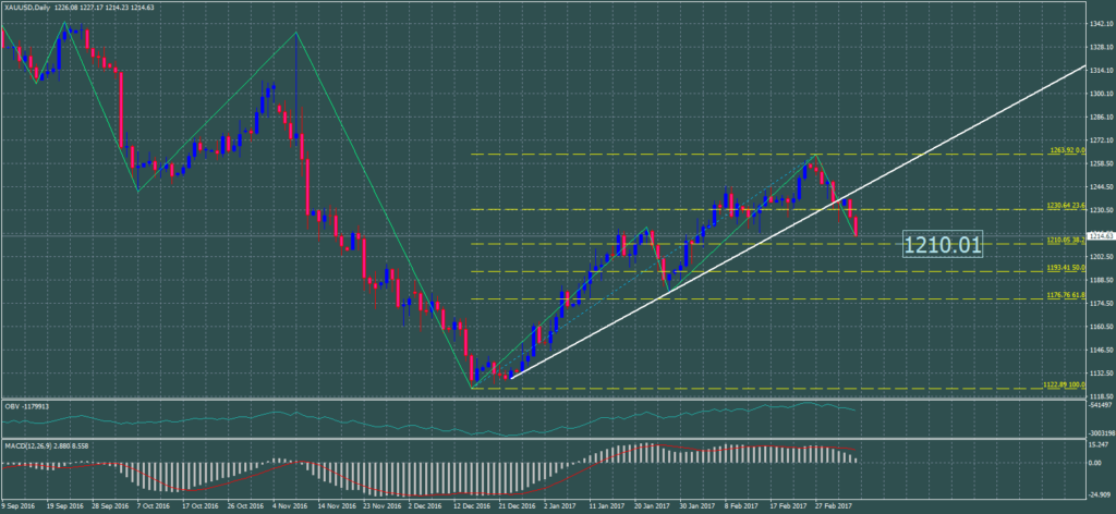 2017-03-07-xauusddaily