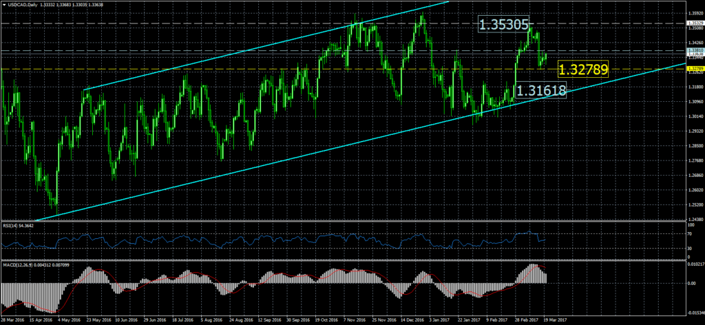 2017-03-20-usdcaddaily