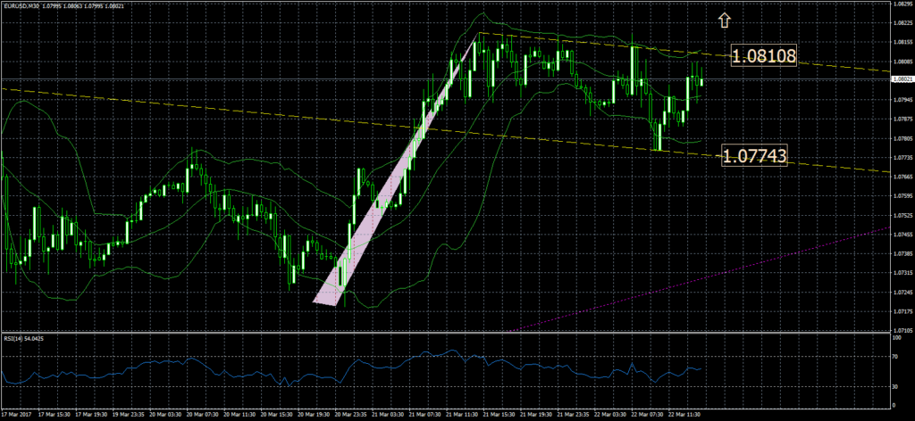 2017-03-22-eurusdm30
