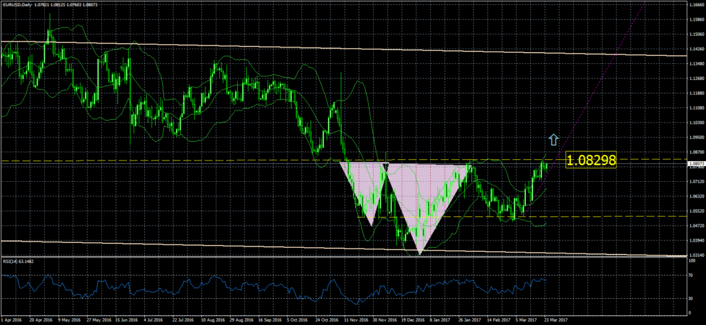 2017-03-24-eurusddaily