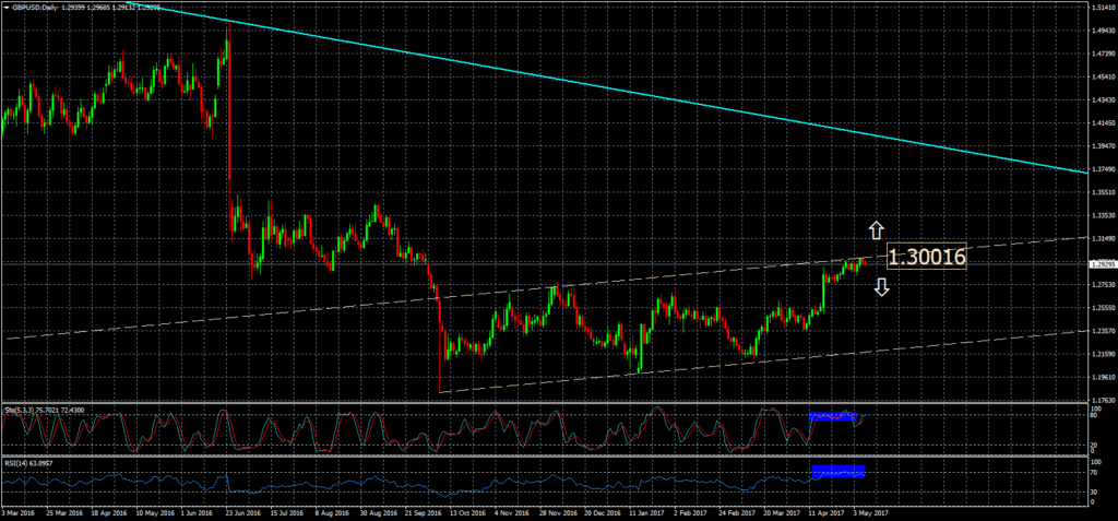 2017-05-09-gbpusddaily